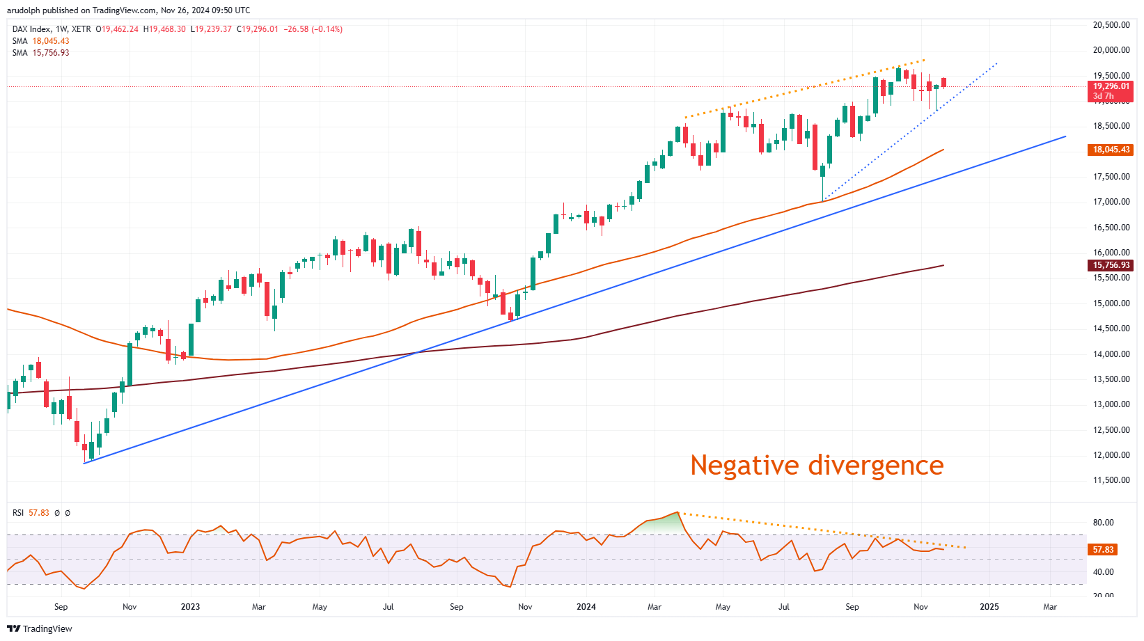 ​DAX 40 weekly candlestick chart