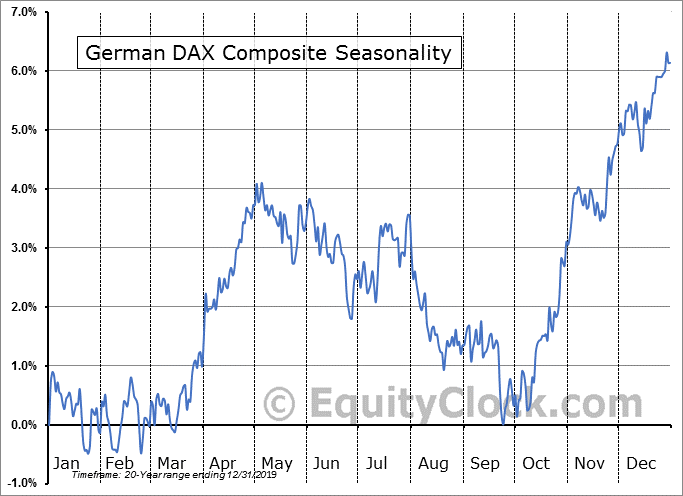 DAX seasonality chart