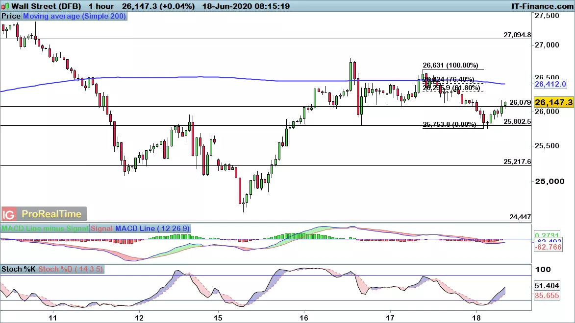 Dow Jones chart