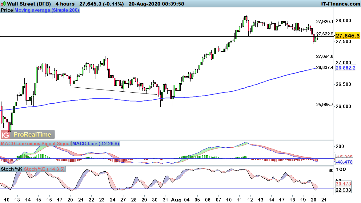 Dow Jones chart