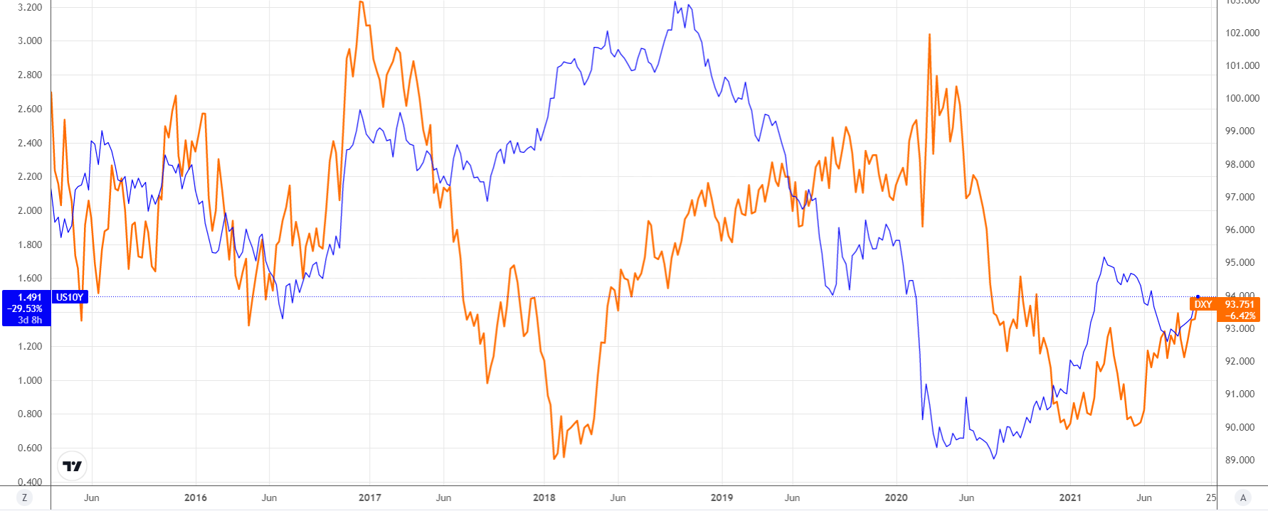 DXY_VS_YIELDS.png