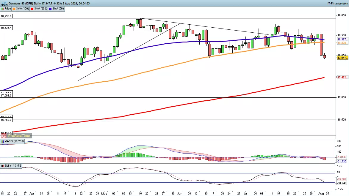 DAX 40 chart