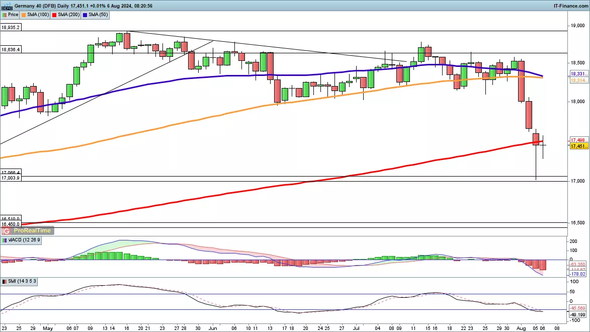 DAX 40 chart