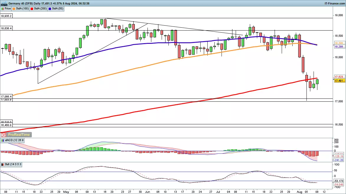 DAX 40 chart