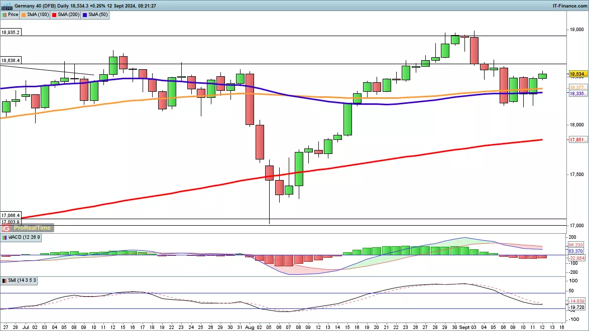 DAX daily chart