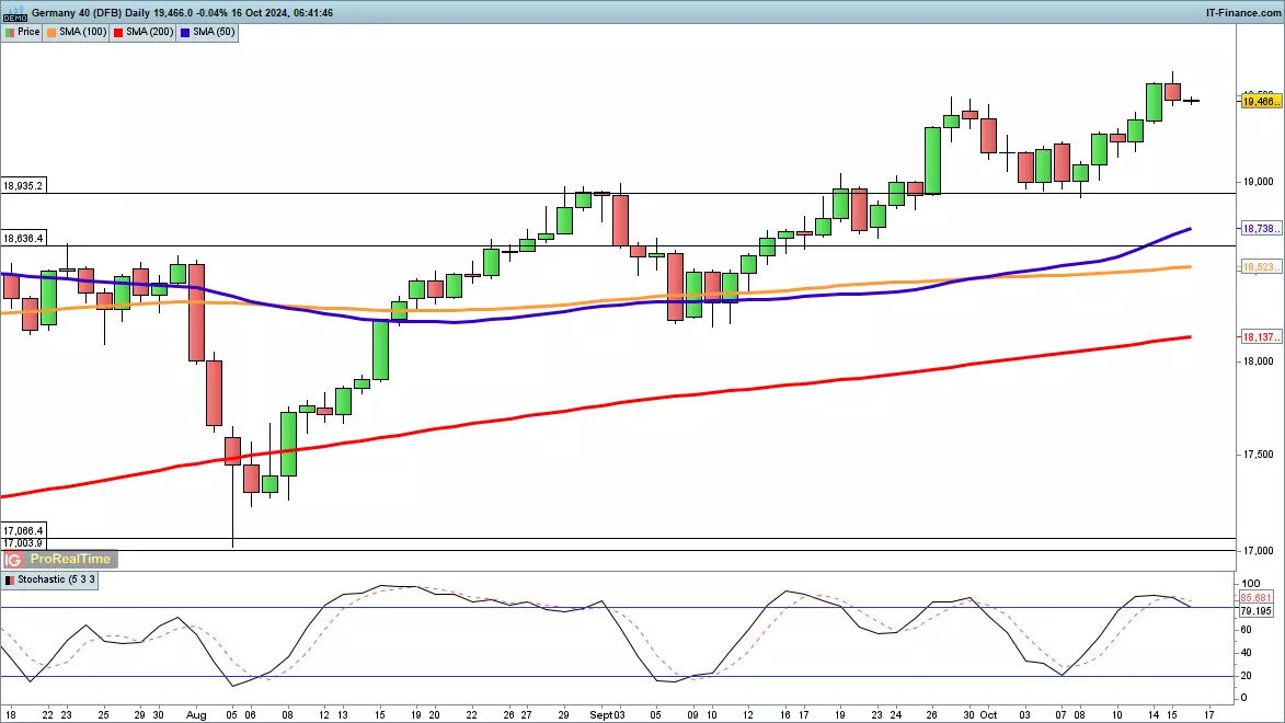 DAX 40 chart