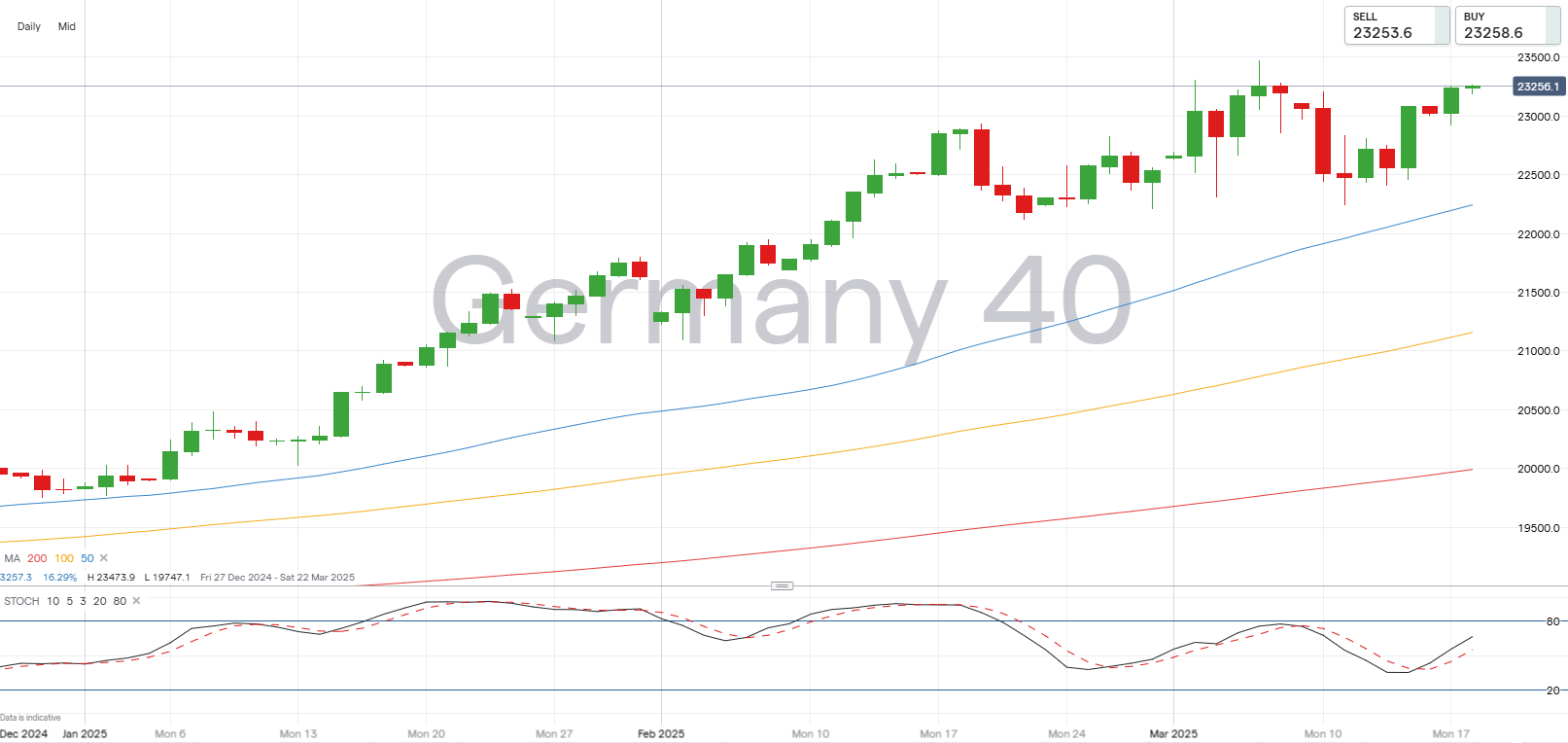 DAX 40 chart