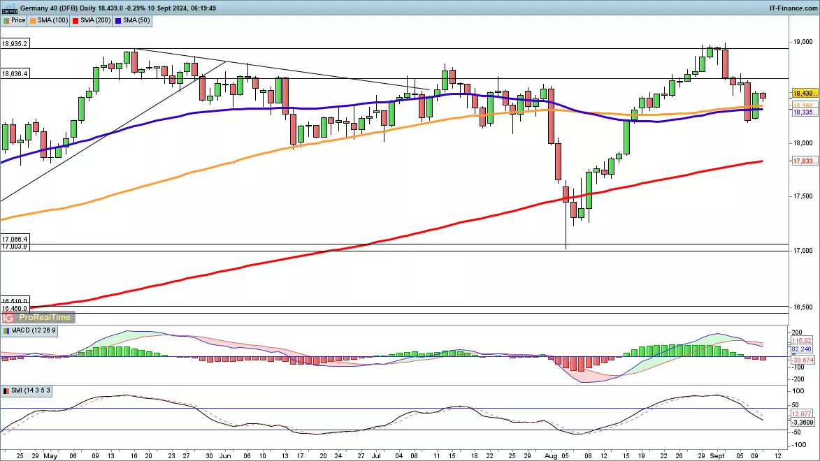 Dax chart