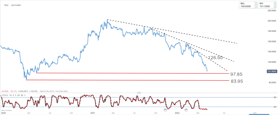 Walt Disney Company chart