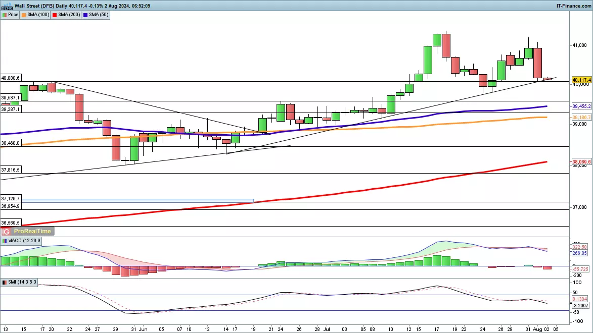 Dow Jones chart