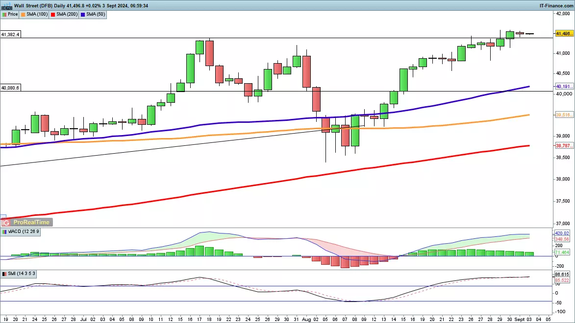 Dow Jones chart