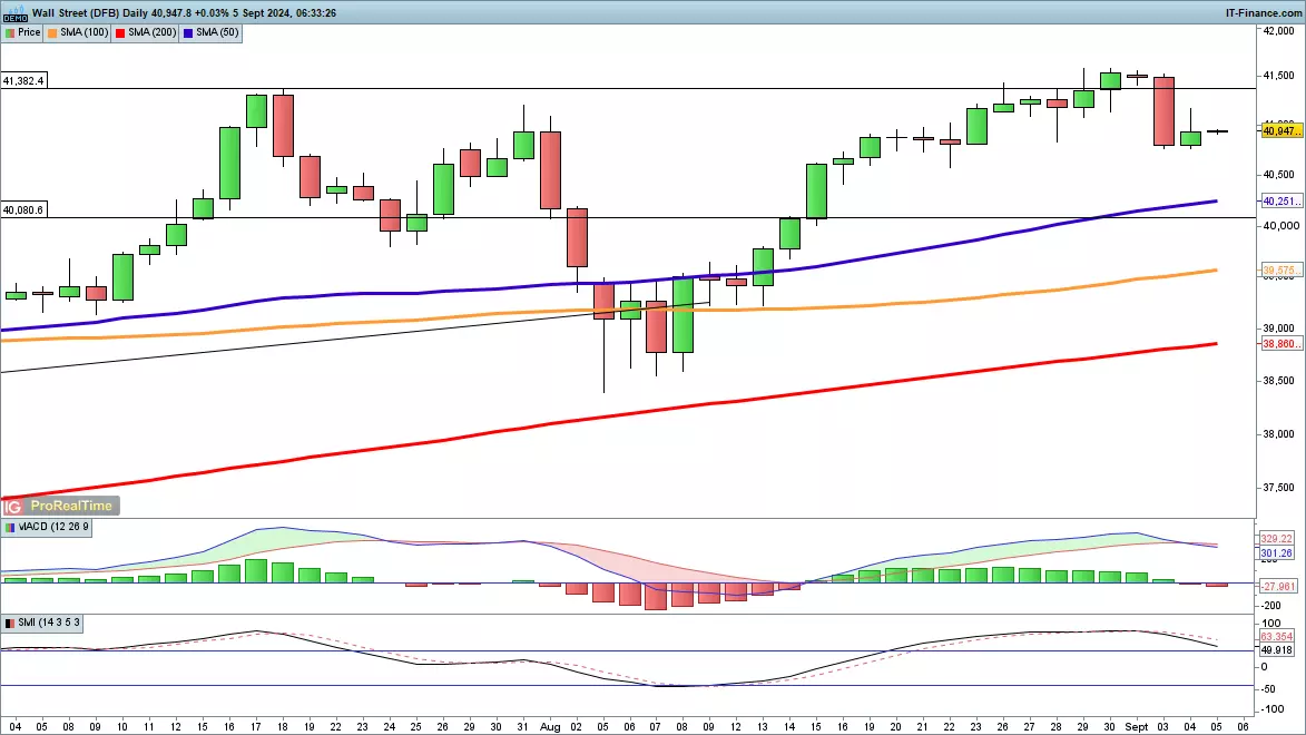 Dow Jones chart