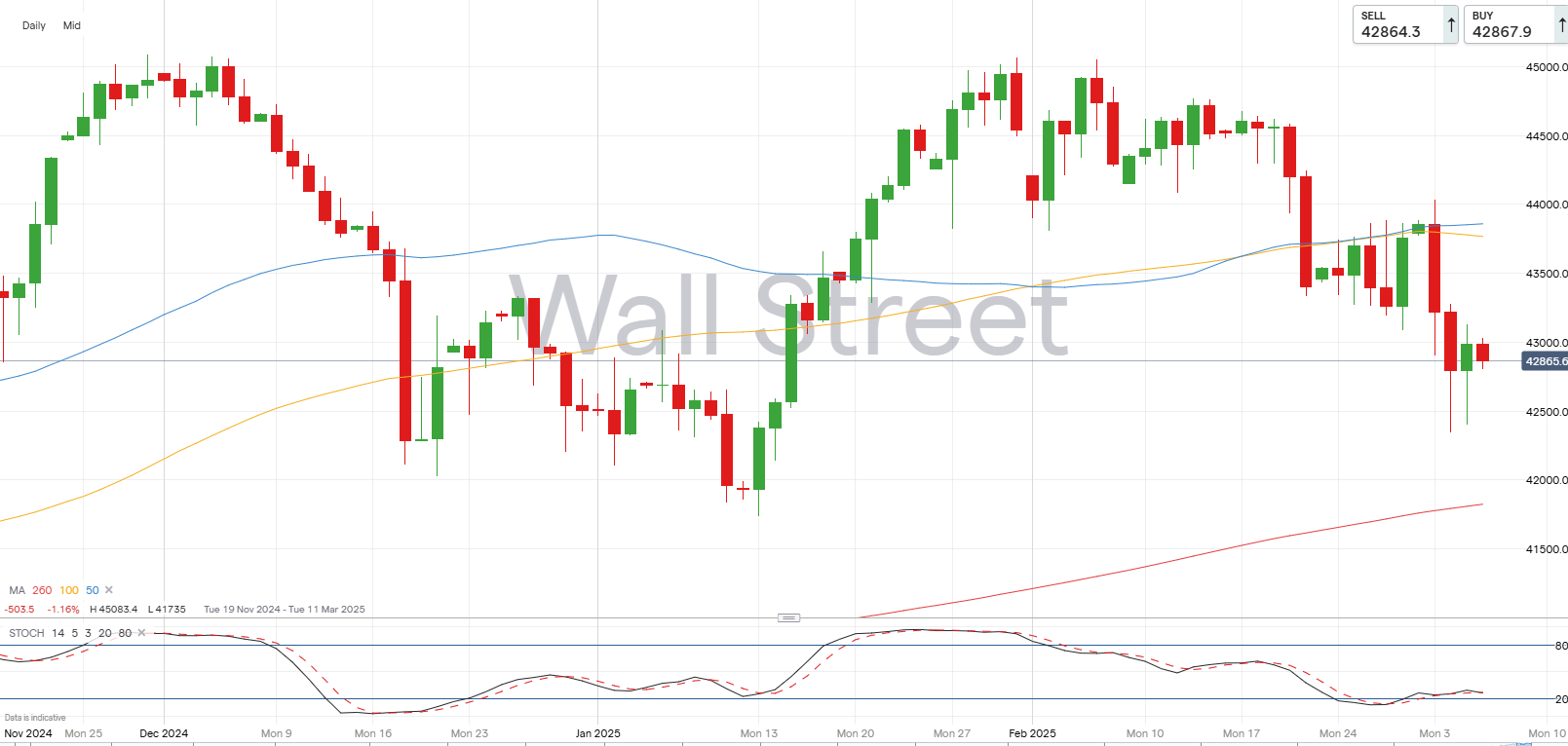 Dow Jones chart