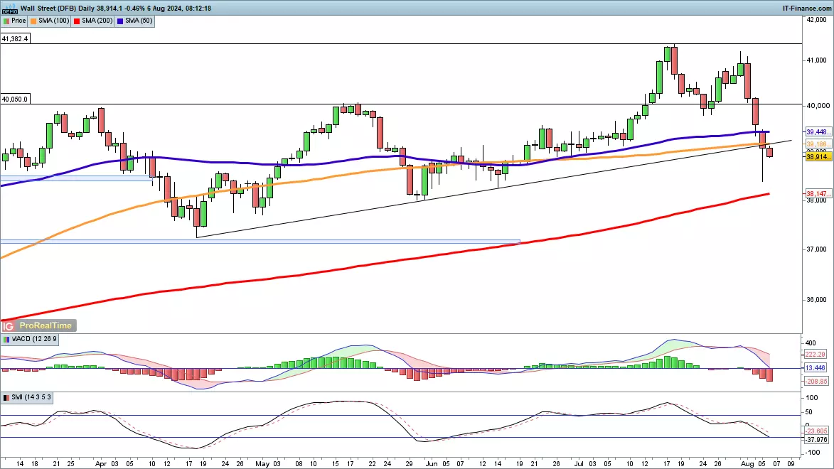 Dow Jones chart