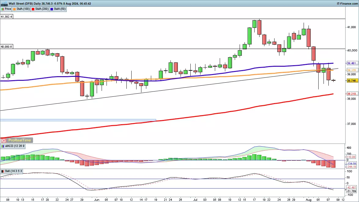 Dow Jones chart