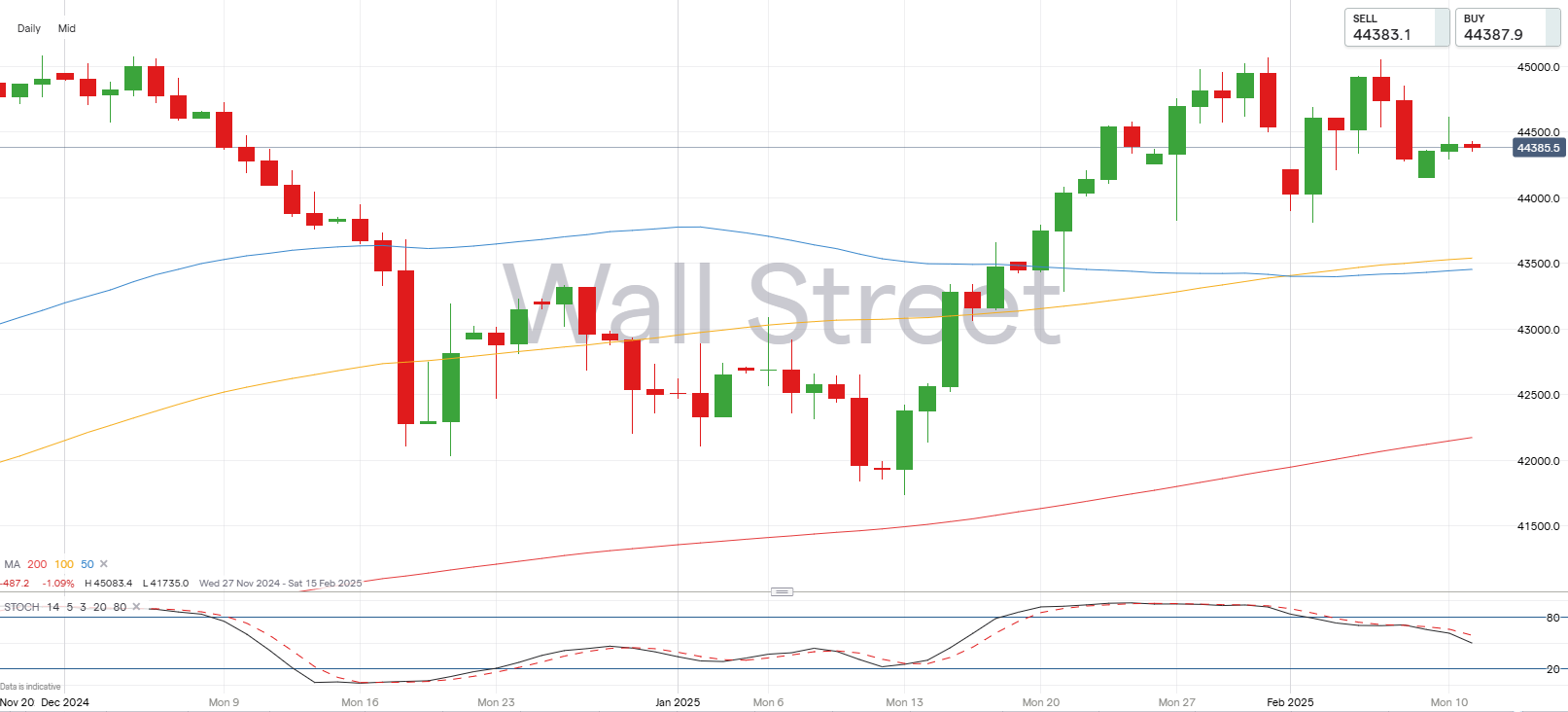 Dow Jones chart