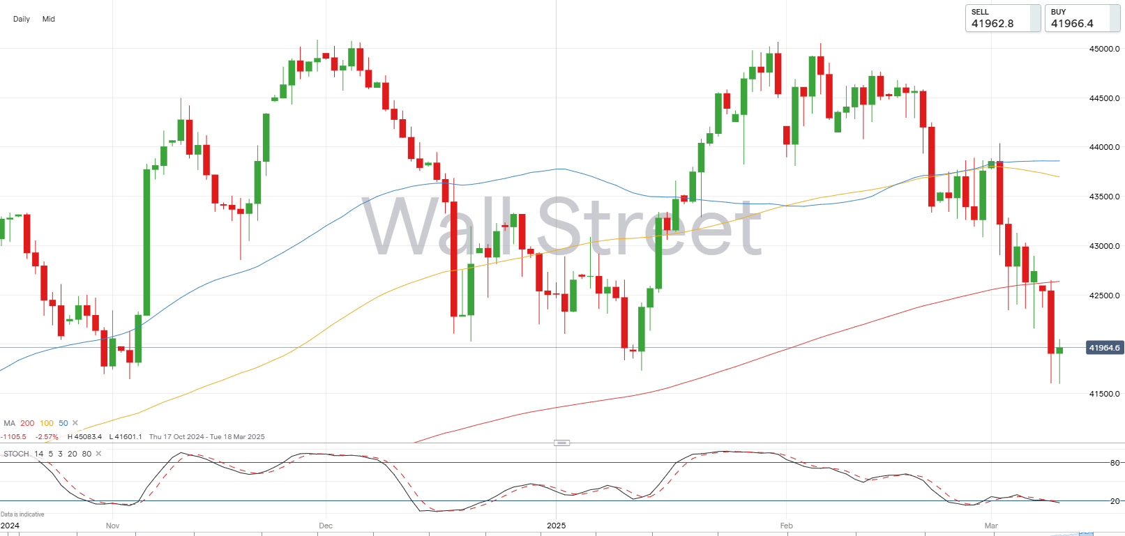 Dow Jones chart