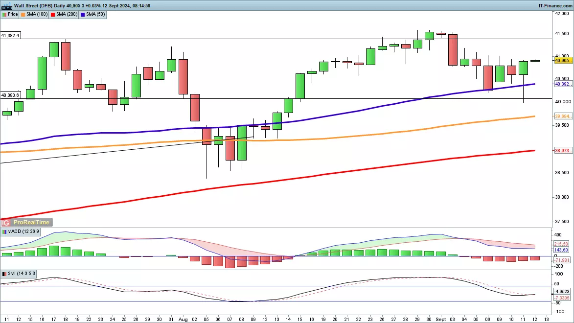 Dow Jones daily chart