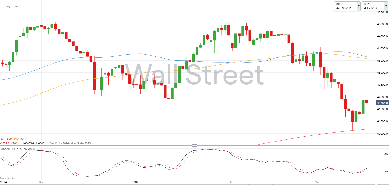 Dow Jones chart