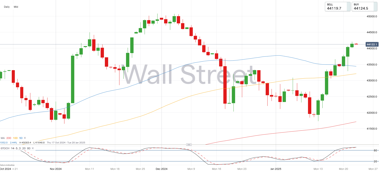 Dow Jones chart