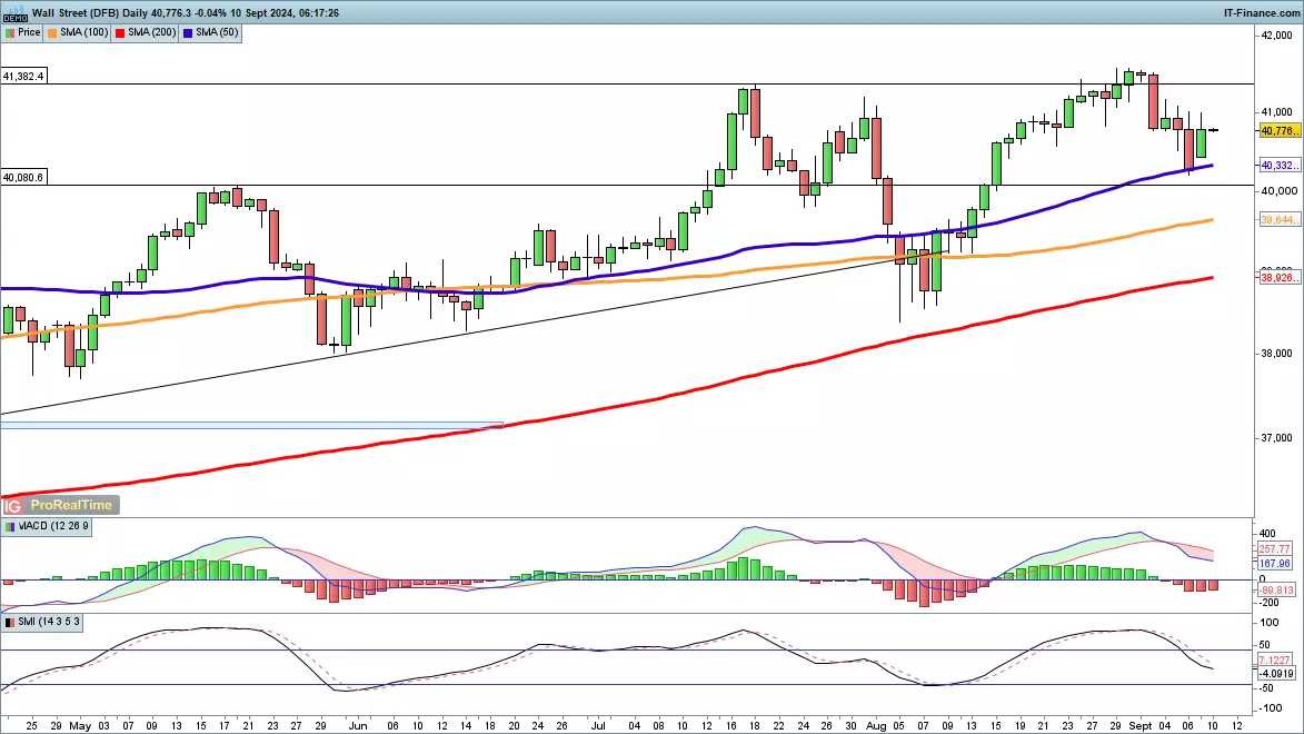 Dow Jones chart