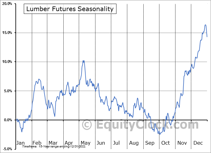 EQUITYCLOCKLUMBERCHART140922.png