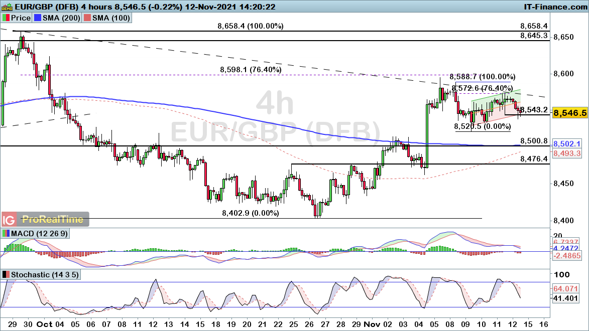 EURGBP-4-hours-2021_11_12-14h20.png