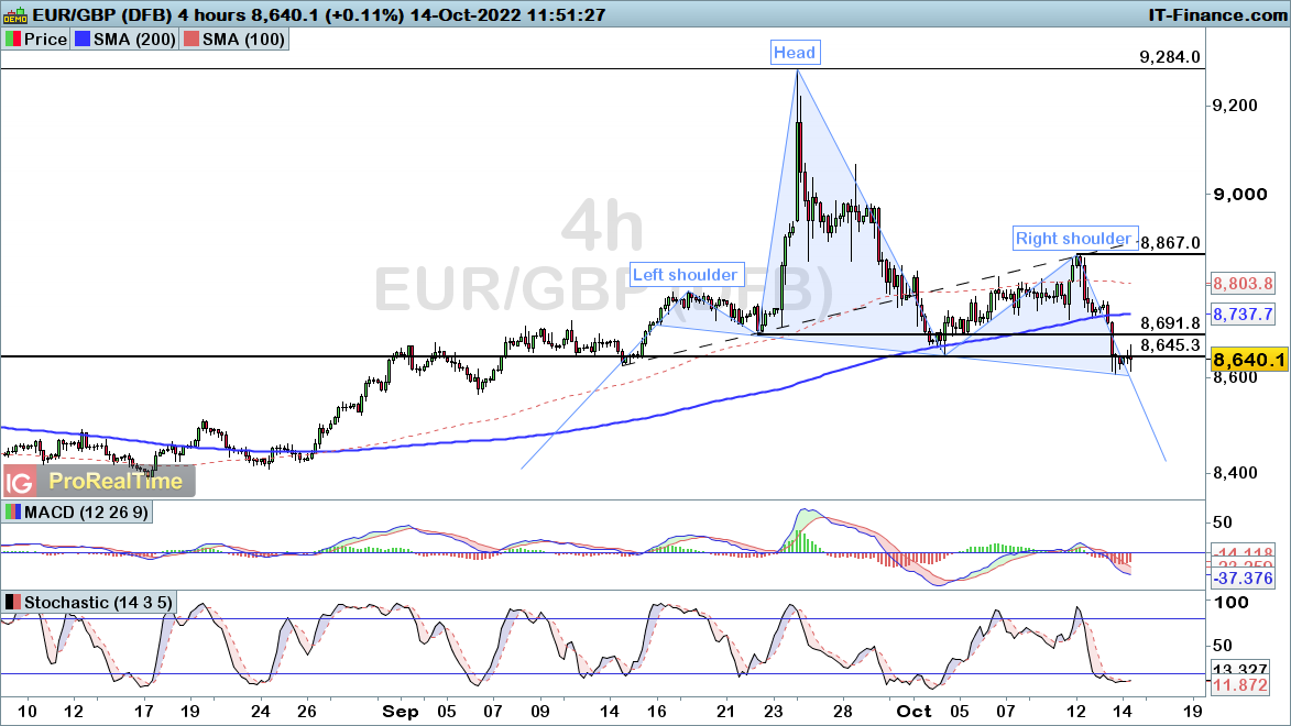 EURGBP-4-hours-2022_10_14-11h51.png