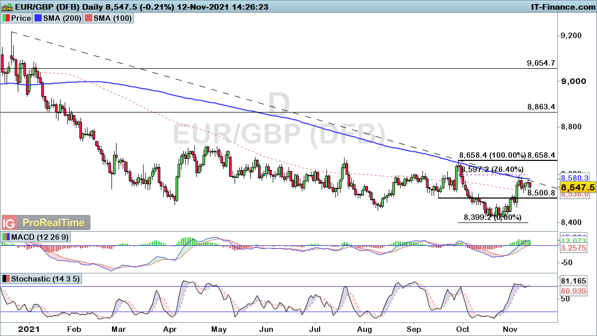 EURGBP-Daily-2021_11_12-14h26.png