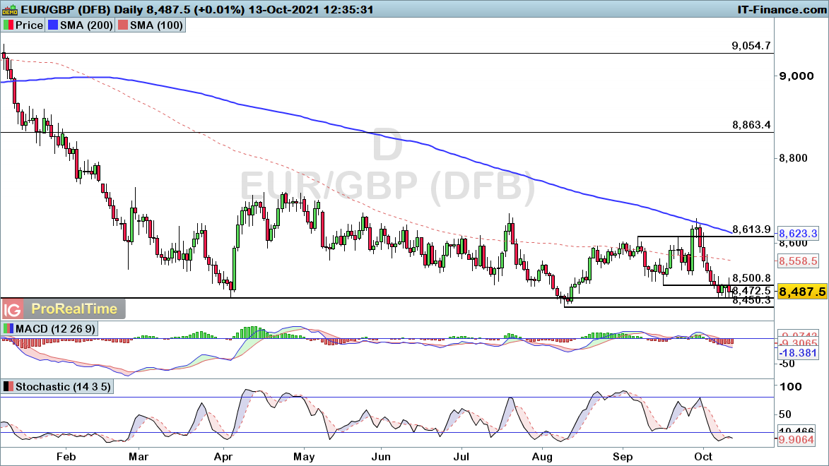 EURGBP-Daily131021.png