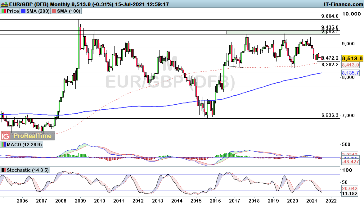 EURGBP-Monthly15721.png