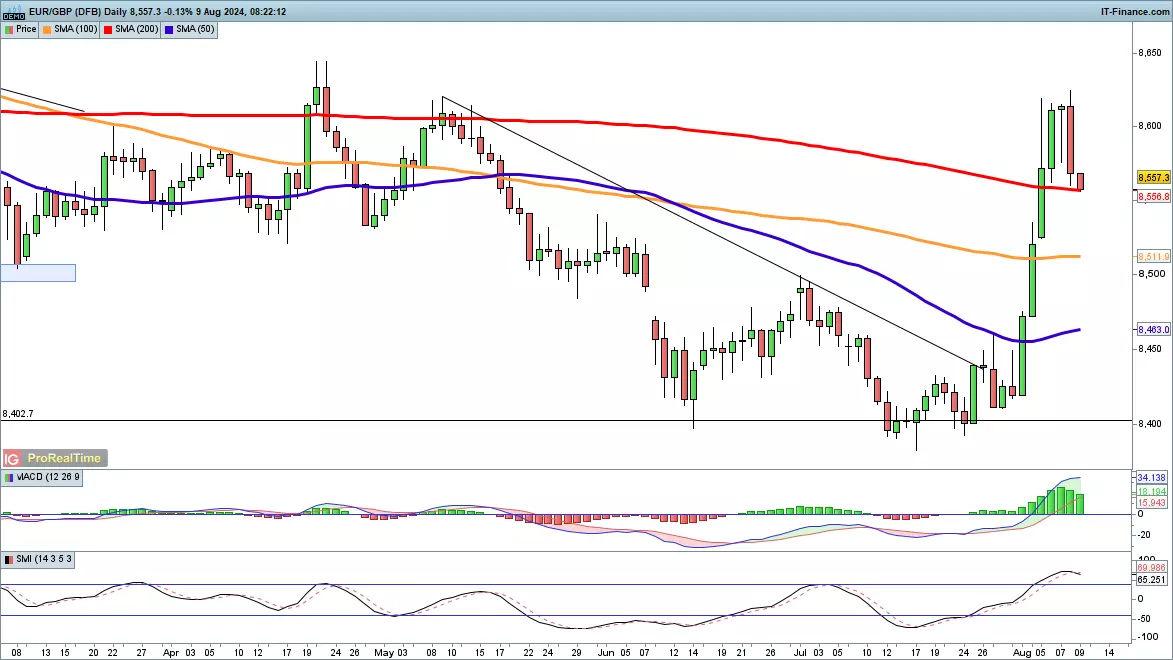 EUR/GBP chart