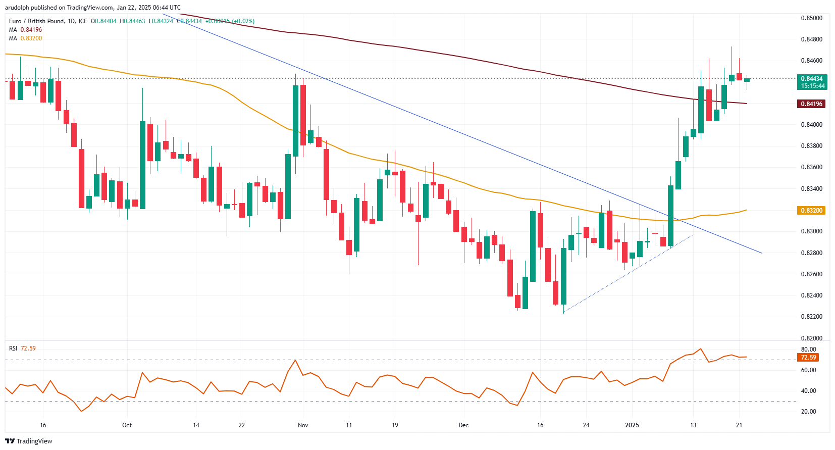 EUR/GBP chart