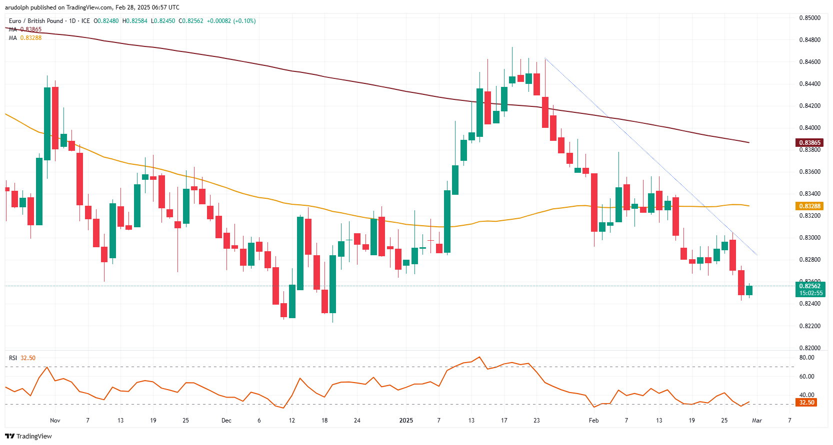 EUR/GBP chart