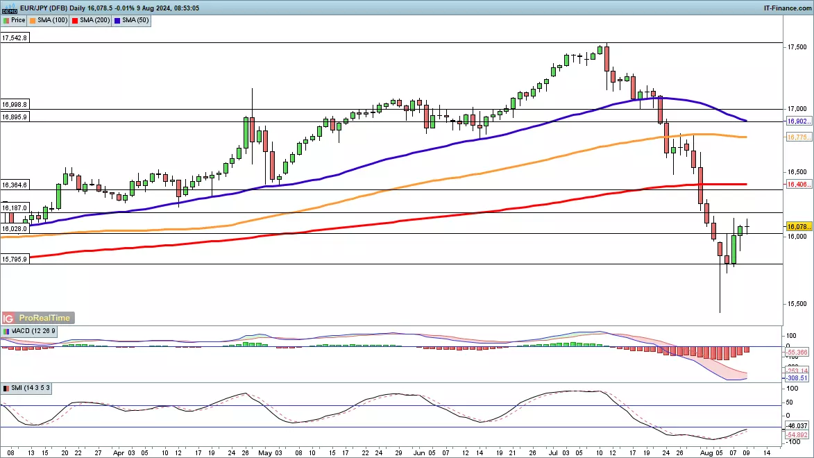 EUR/JPY chart