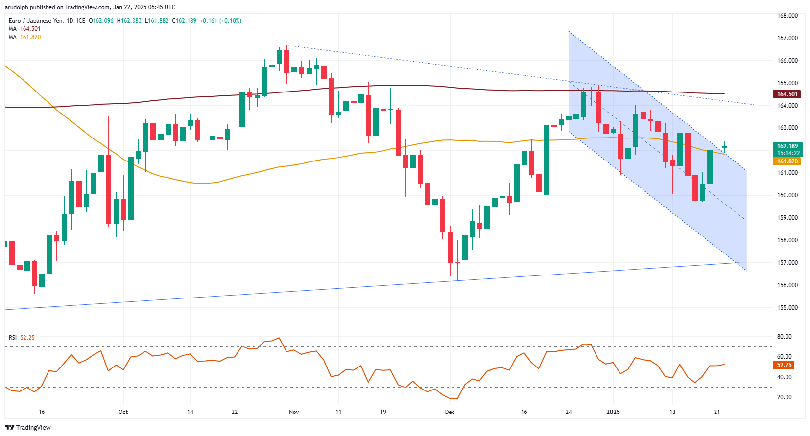 ​EUR/JPY chart