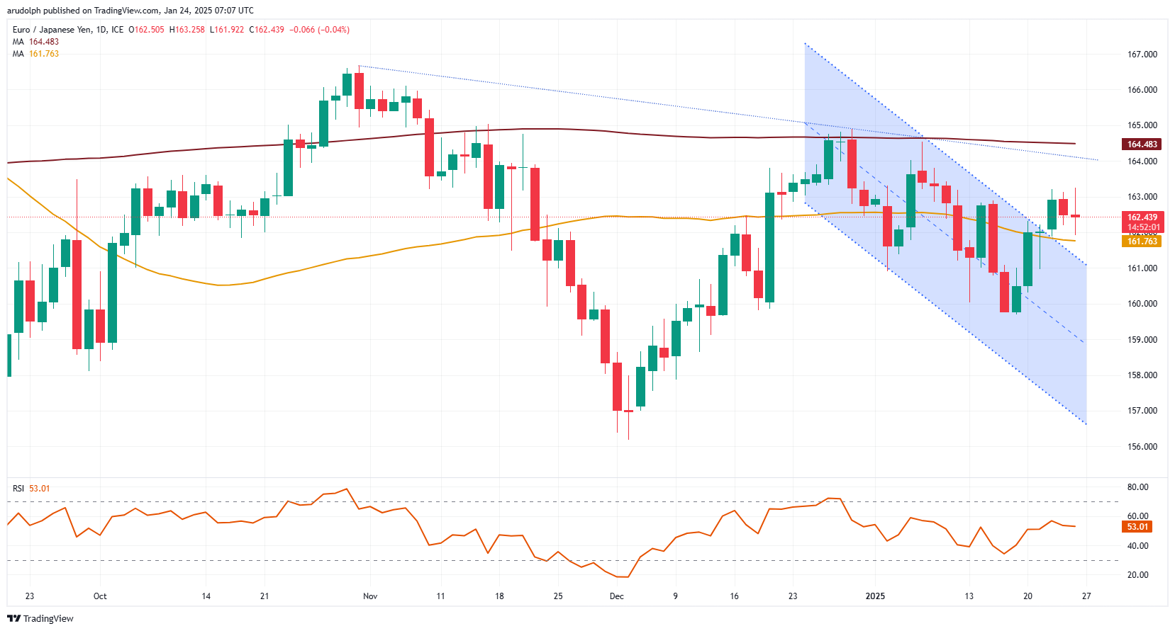 ​​​EUR/JPY chart