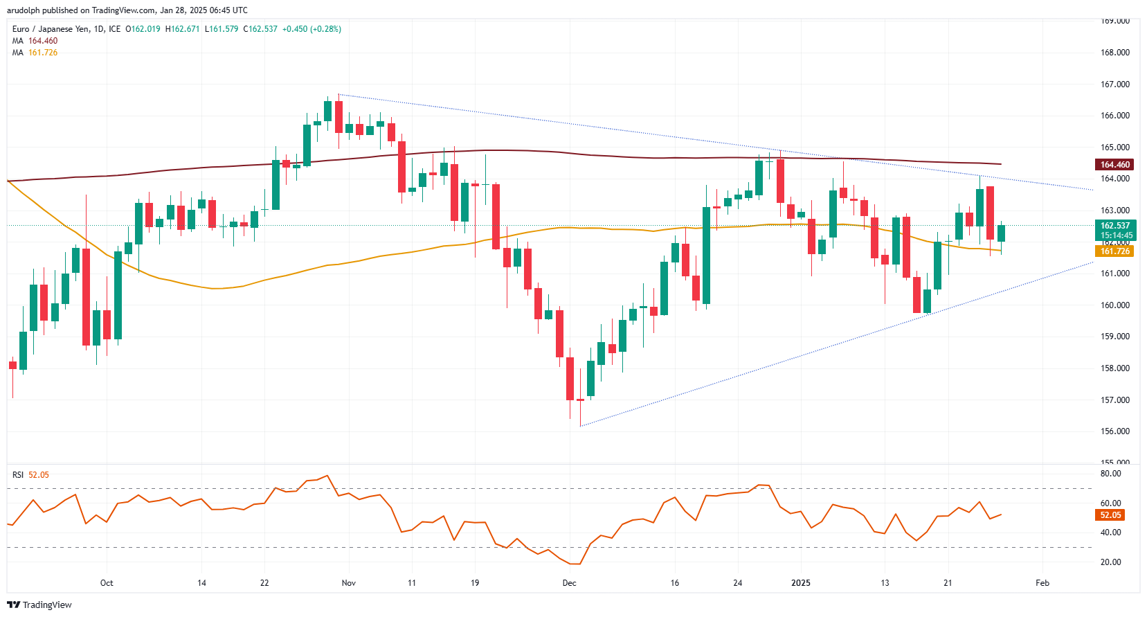 EUR/JPY chart