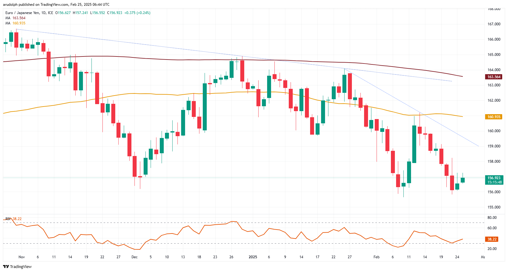 EUR/JPY chart