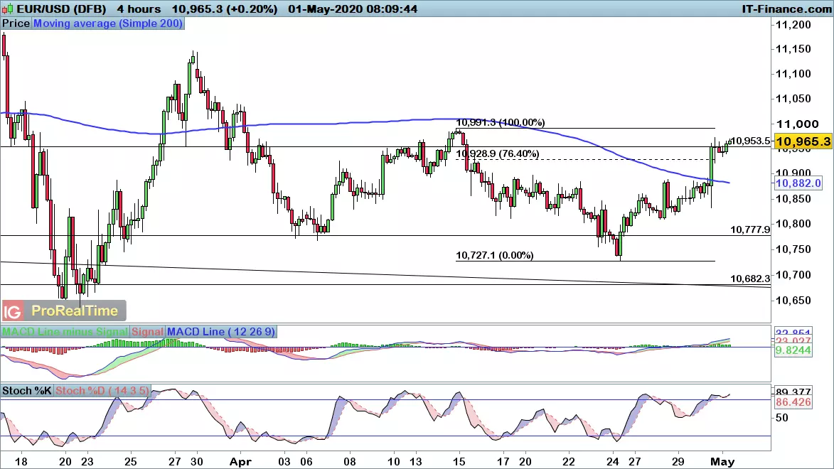 EUR/USD price chart