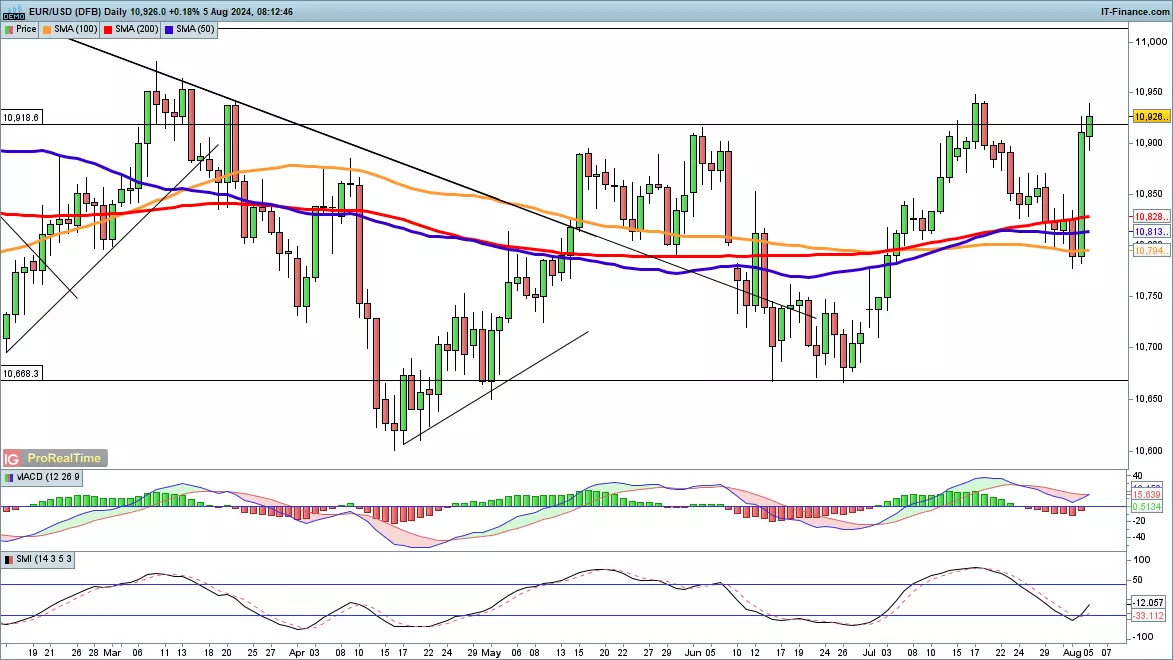 EUR/USD chart