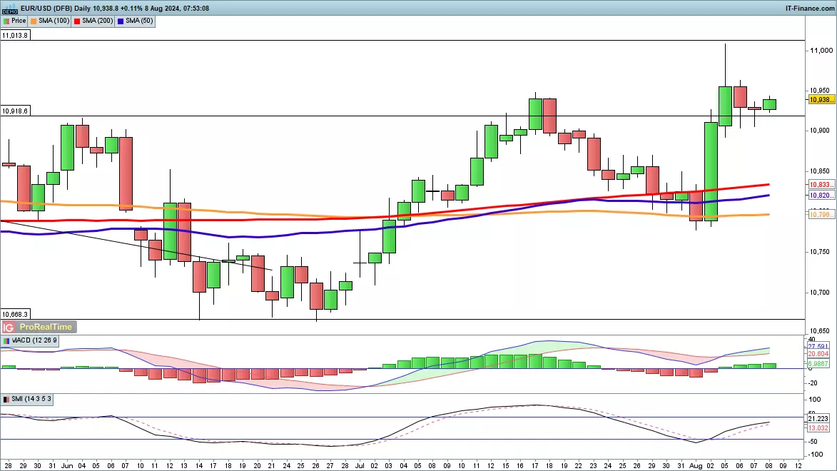 EUR/USD chart