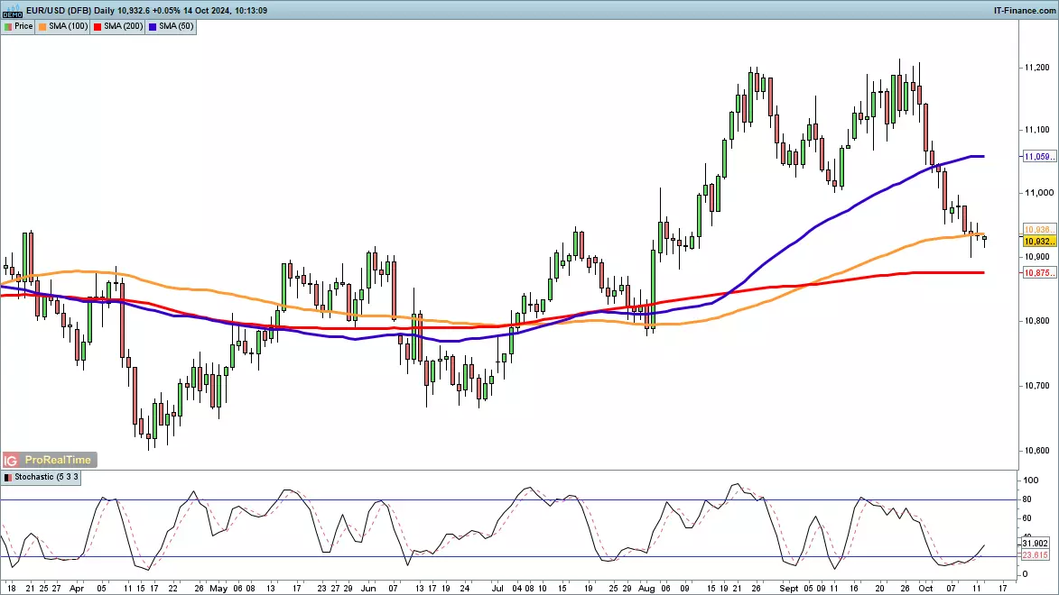 EUR/USD chart