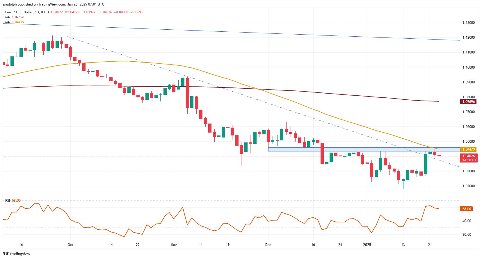 EUR/USD chart