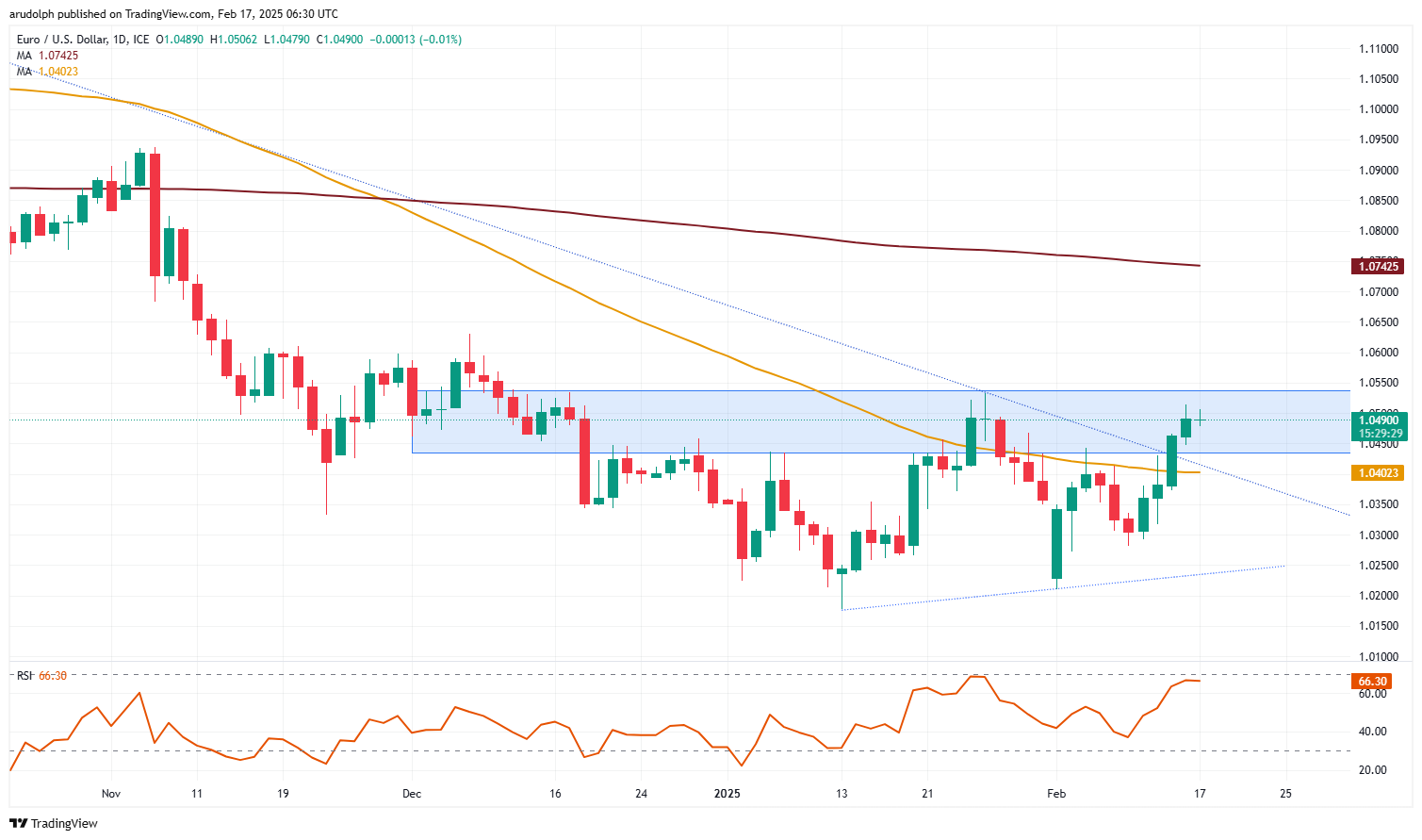 EUR/USD chart