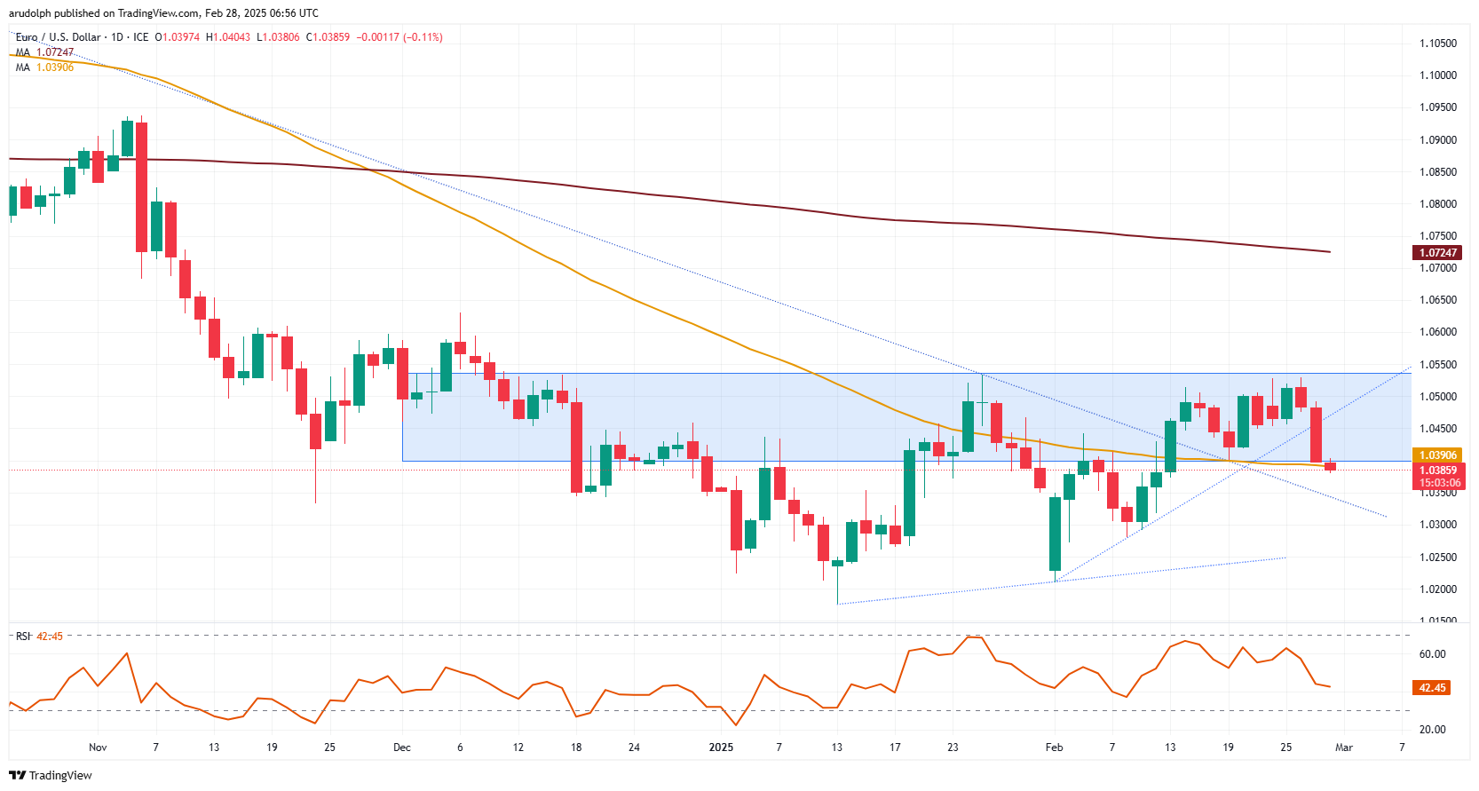 EUR/USD chart