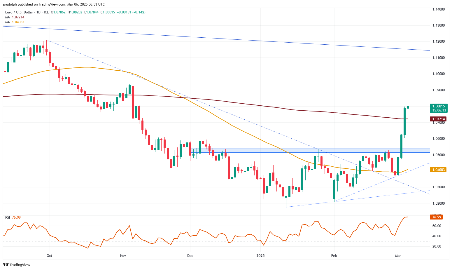 ​​​EUR/USD chart