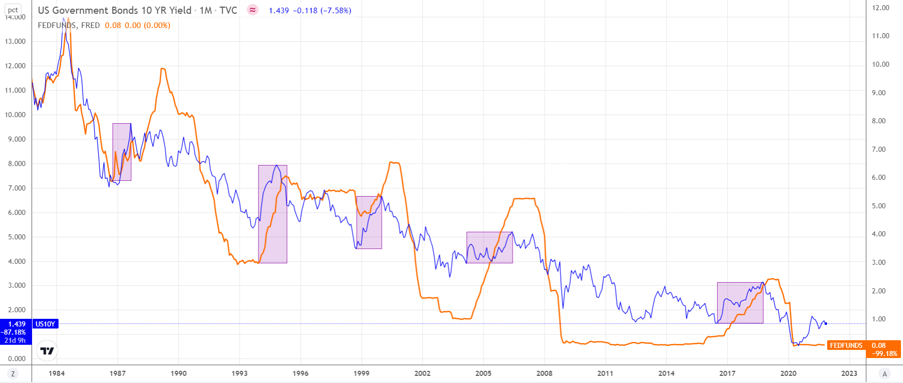 FED_RATE_VS_YIELDS_91121.png
