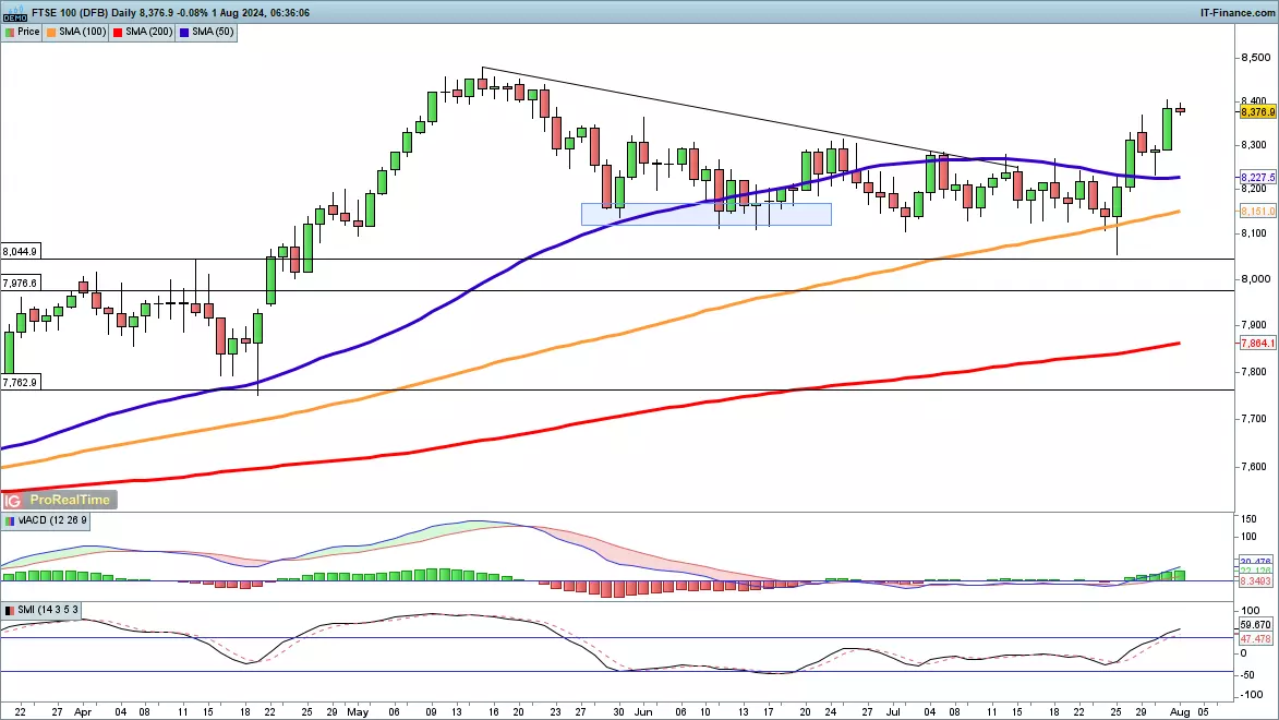 FTSE 100 chart