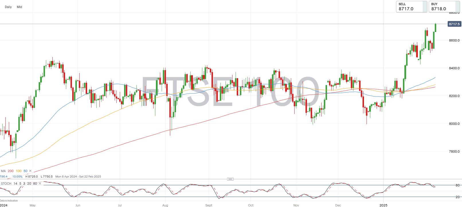 ​FTSE 100 chart